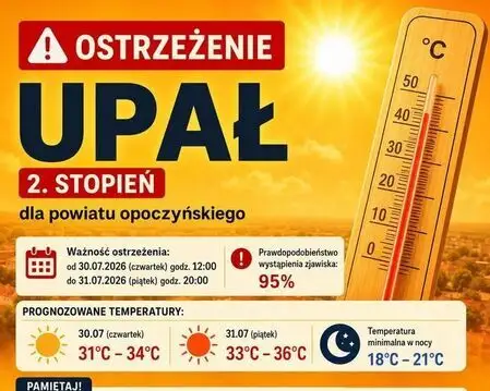 Ostrzeżenie IMGW: upał 2. stopnia w powiecie opoczyńskim