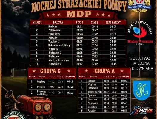 Nocna Strażacka Pompa: pełne wyniki zawodów OSP w Miedznej Drewnianej