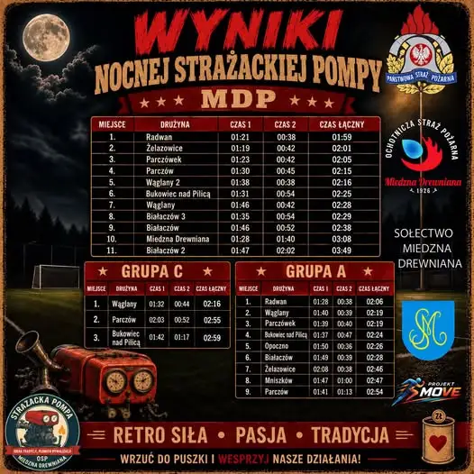 Nocna Strażacka Pompa: pełne wyniki zawodów OSP w Miedznej Drewnianej