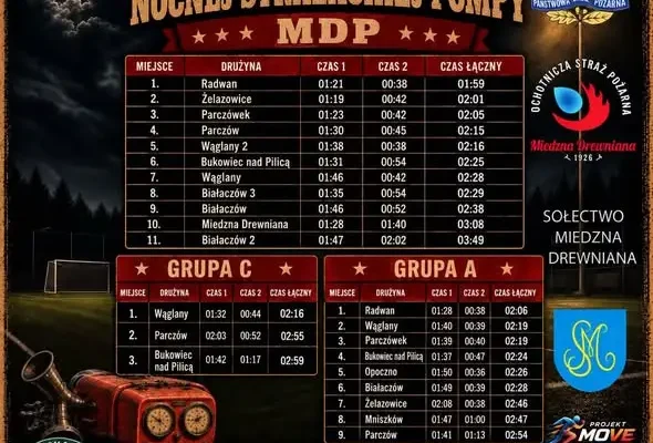 Nocna Strażacka Pompa w Miedznej Drewnianej – fotorelacja i podsumowanie