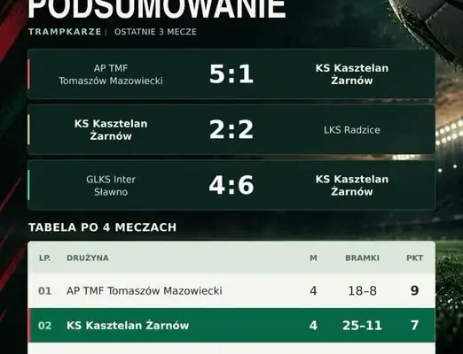 Trampkarze młodsi Kasztelana Żarnów: trzy mecze, siedem punktów i drugie miejsce w tabeli