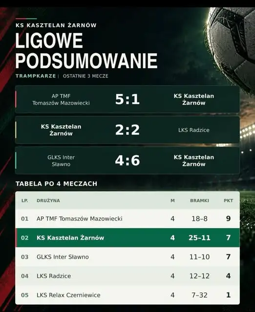 Trampkarze młodsi Kasztelana Żarnów: trzy mecze, siedem punktów i drugie miejsce w tabeli
